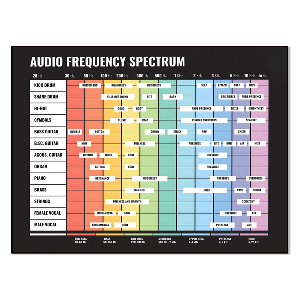 Audiospektrum, Frequenzspektru – Audio To Music Sheet Bewertung und Preis